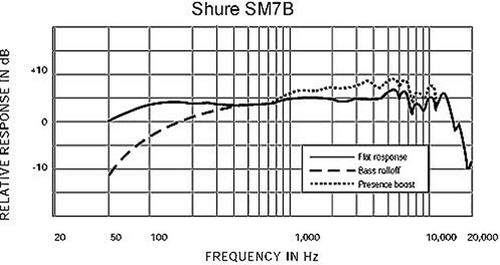 SM7B Dynamic Microphone for Broadcast, Podcast, Gaming & Streaming, XLR - Picture 3 of 12
