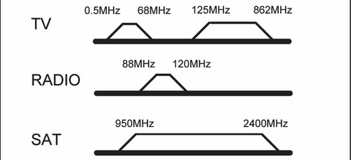 10dB SAT Dose DC-Durchgang Durchgangsdose Antennendose Digital HDTV 3D 5-2400Mhz - Bild 2 von 4