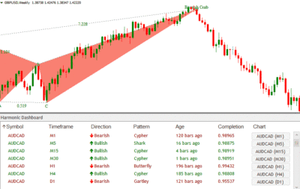 Forex Harmonic Dashboard Indicator Metatrader 4 Ebay