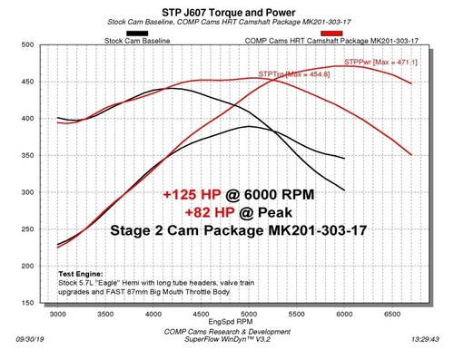 Comp Cams 201-303-17 Stage 2 HRT Camshaft Cam Fits 2009+ 5.7L 6.4L HEMI - Picture 5 of 10