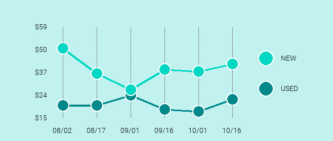 Amazon Fire Stick Price Trend Chart Large