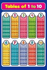 Educational Math Poster Learning Multiplication Tables Chart for Kids 12x18 Inch