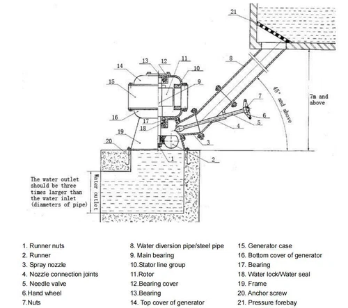 Generador de rueda de agua hidráulica 10KW 220V energía hidroeléctrica Pelton turbina oblicua - Imagen 5 de 24