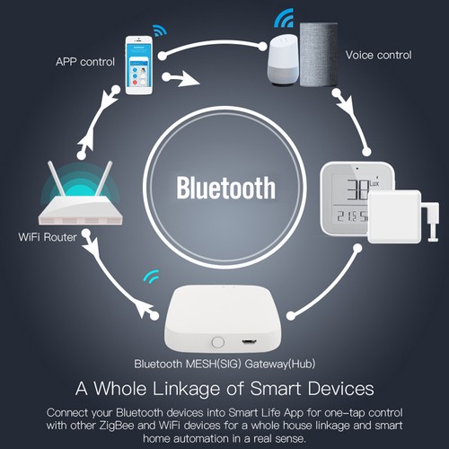 Smart Home Bluetooth Mesh Gateway SIG Mesh Hub Tuya Smart Smart Life App Control - Zdjęcie 3 z 12