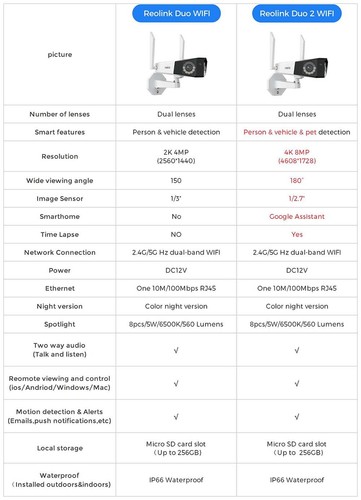 Reolink Duo 2 WiFi 4K Security Camera Outdoor 180° Panorama Color Night Vision - Picture 10 of 12