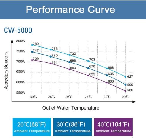 Genuine S&A CW-5000 DG 110V Water Chiller Cool 80W 100W CO2 Laser Tube US Stock - Picture 2 of 11