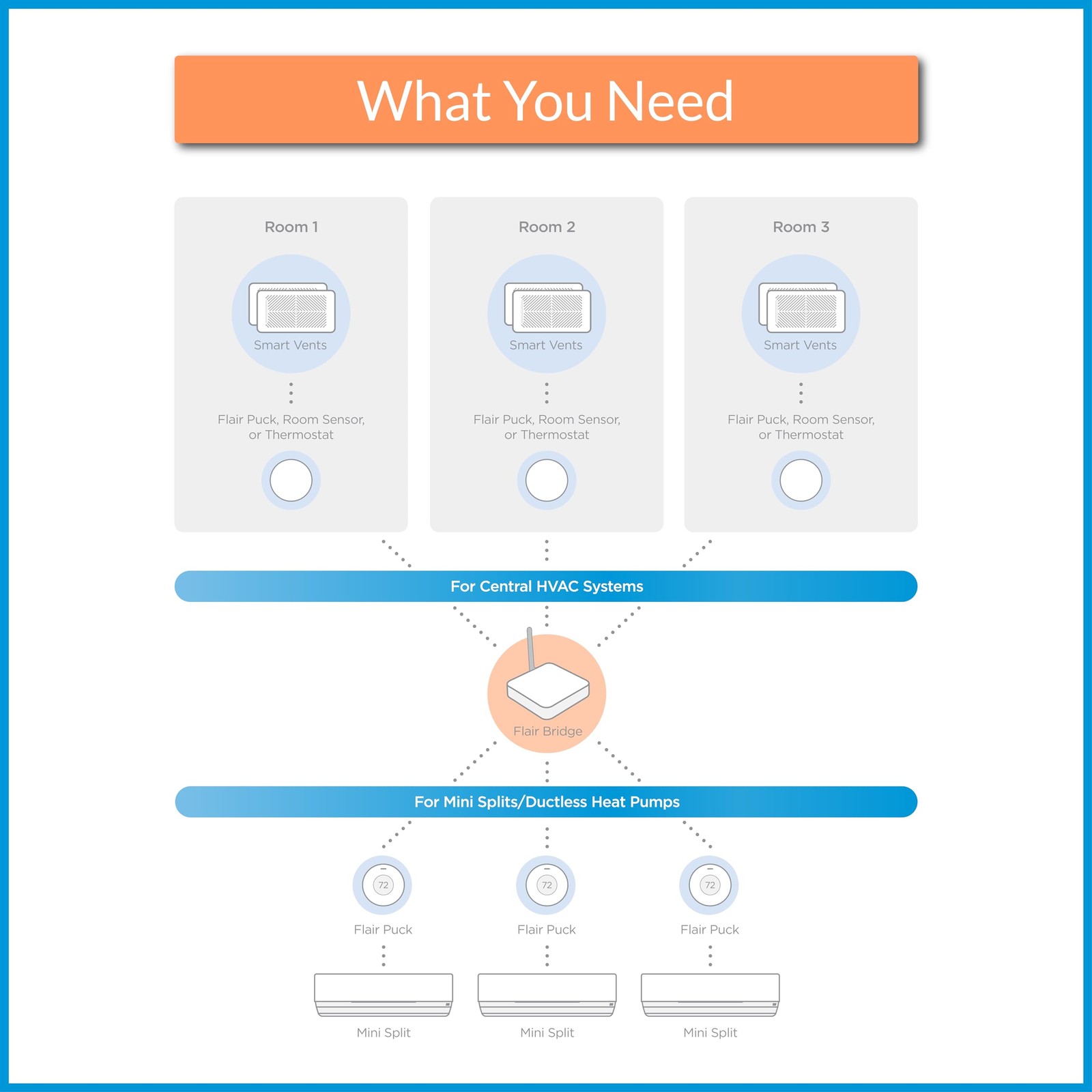 Flair Bridge Networking Device
