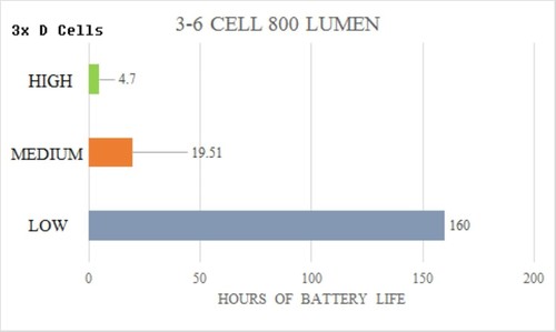 Transform Your Maglite with an 800 Lumen LED Replacement - Waterproof Design - Picture 5 of 8