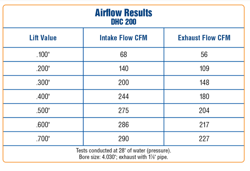 Trick Flow DHC CNC Ported Cylinder Head 200cc Aluminum SBC 64cc W/ Accs