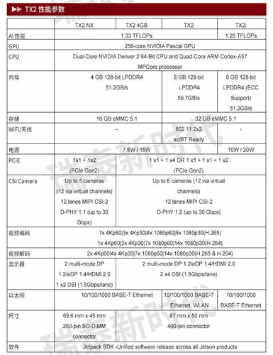 NVIDIA Jetson TX2 NX Module High Performance AI at the Edge 16GB eMMC5.1 4GB - 第 4/4 張圖片