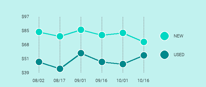 Roku Ultra 4660 Price Trend Chart Large