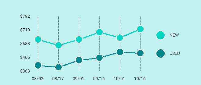 Apple iPhone XR Price Trend Chart Large