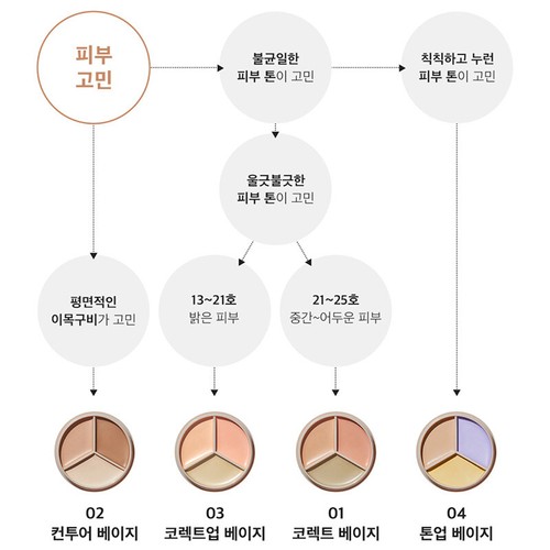 the SAEM Cover Perfection Triple Pot Concealer 4colors Spot Cover Multi Color - 第 9/18 張圖片