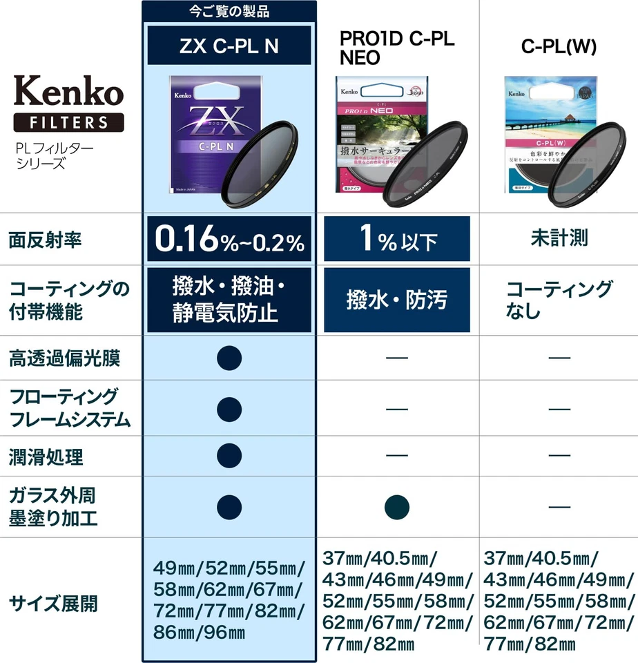 New Kenko PL Filter ZX C-PL N 49-86mm Low Reflection Neutral Gray Made in Japan - Image 2 of 4