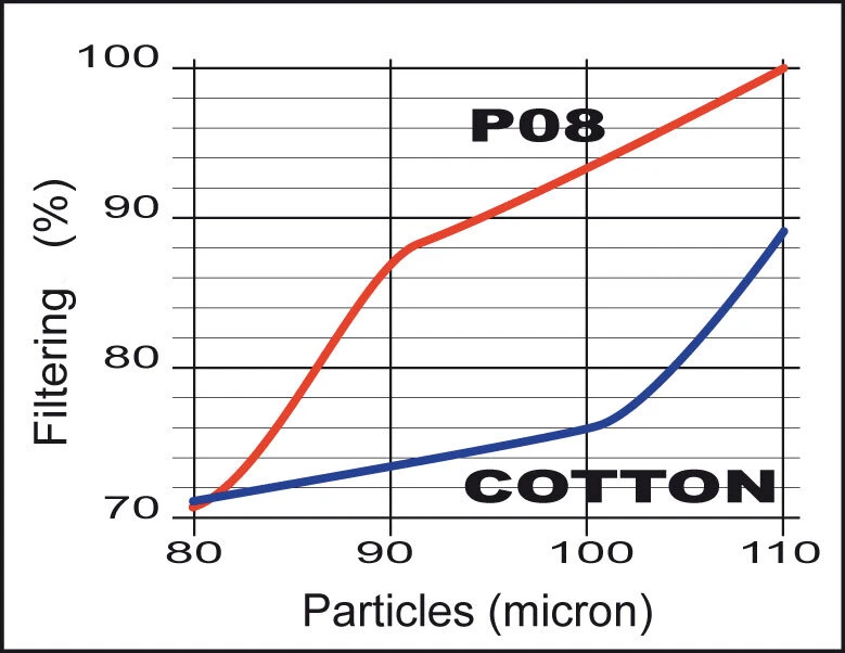 MV AGUSTA 800 BRUTALE DRAGSTER RR 2019 2020 Air Filter SPRINTFILTER P08 CM135S — 第 2/4 张图片