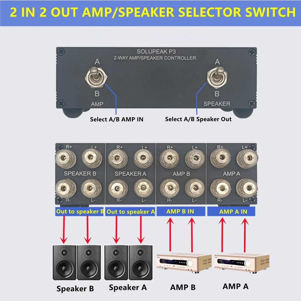 SOLUPEAK P3 Speaker Switcher, Amplifier to 2 Pairs Speaker Selector 2 IN 2 OUT - Image 3 of 4
