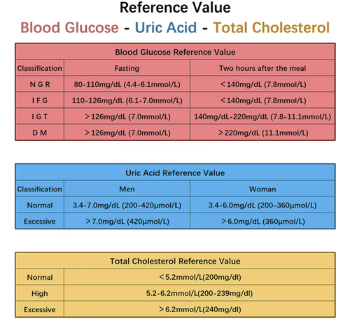Cholesterol Meter with 20 Test Strips & Lancets - Picture 7 of 8