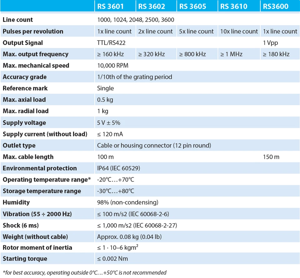Rotary Encoder by ZS instruments w Glass Disc 36 mm Replaces Heidenhain ROD 1020 - Image 3 of 4