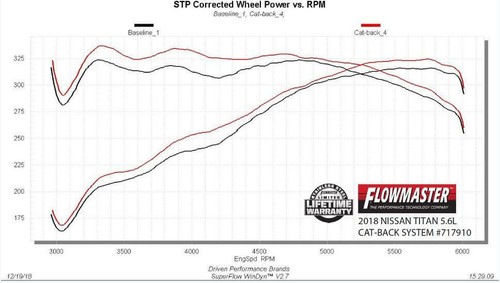 Flowmaster 717910 FlowFX Cat-Back Exhaust System for 2017-2021 Nissan Titan 5.6L - Picture 5 of 6