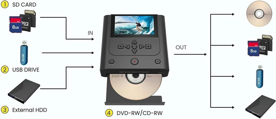 Grabadora de DVD con pantalla de 4,3", hacia/desde: aplicación IOS/Andr, HDMI, RCA, USB, TV, VHS, VCR Foto 4 de 4