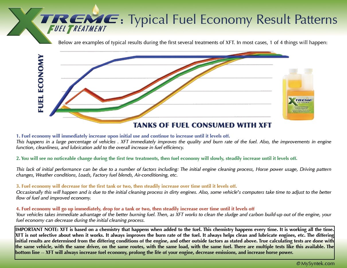 Syntek Xtreme Vehicle Fuel Treatment XFT High Quality Engine Boost 2.0 AU Stock eBay