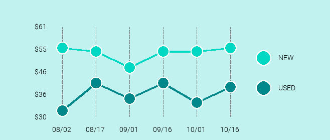 Google Chromecast Ultra Price Trend Chart Large