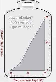Gas Cylinder Warmer for 100 Pound Tank - Propane Tank Heater GCW100 by Powerb... - Picture 5 of 6