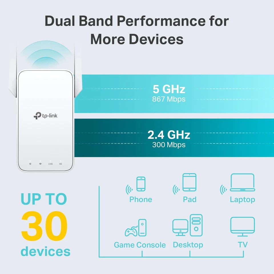 TP-Link AC1200 WiFi Extender|1.2Gbps|Dual Band|1500 sq ft|30 devices|OneMesh - Image 2 of 4
