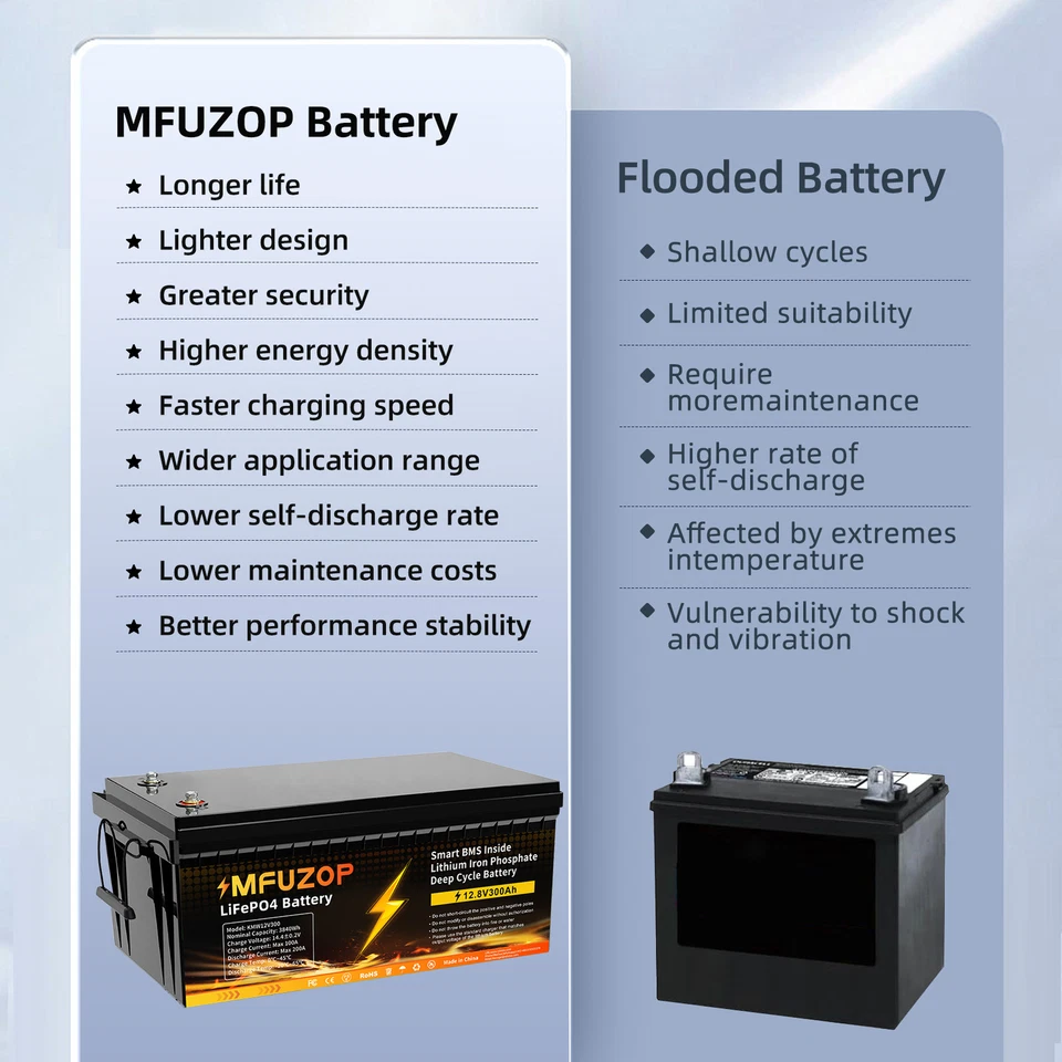 Batería de litio 12V 300Ah LiFePO4 batería BMS 10000+ ciclos autocaravana instalación solar - Imagen 2 de 4