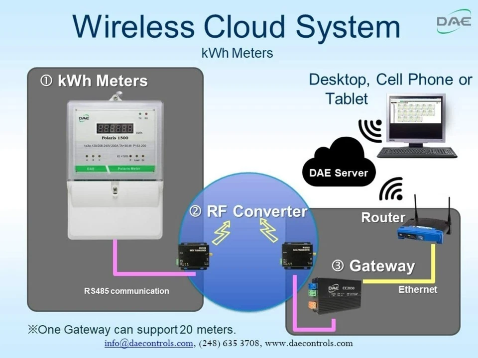 DAE P153-200D KIT, UL kWh meter, 1P3W, 200A, 120/240v, 2 Split CT, RS485, Demand - Image 3 of 4