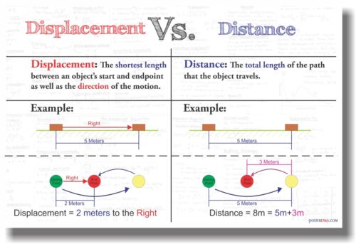 Déplacement vs distance - NOUVELLE affiche mathématiques salle de classe - Photo 1 sur 1