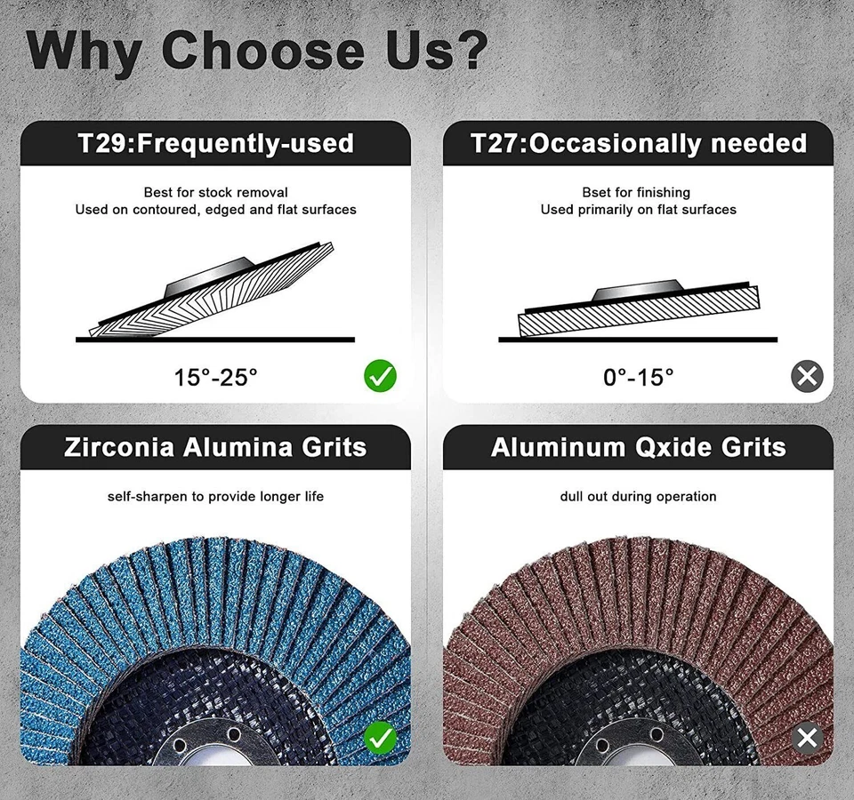 40 Pack 4.5" 4-1/2" Zirconia Flap Disc 40 60 80 120 Grit Sanding Grinding Wheel - Image 4 of 4