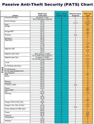 Ford Pats Chart