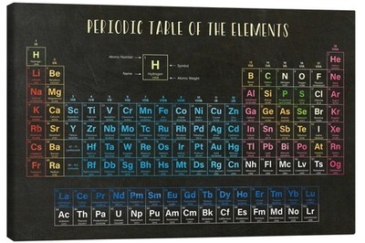 Leinwandbild Periodensystem der Elemente (Englisch)