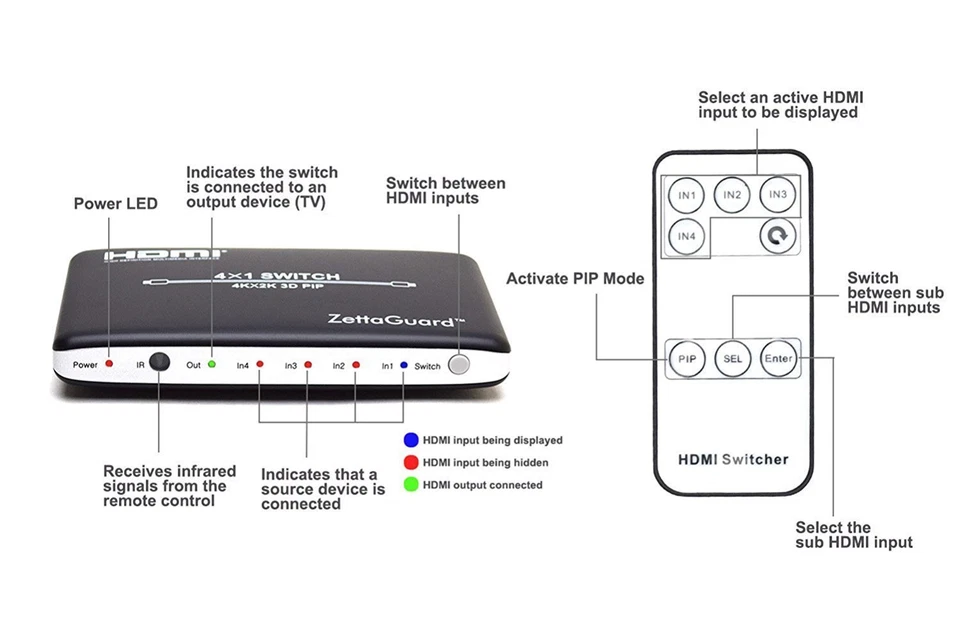 Zettaguard 4K x 2K 4 Port 4 x 1 HDMI Switch with PIP & IR Wireless Remote Contrl - Image 4 of 4