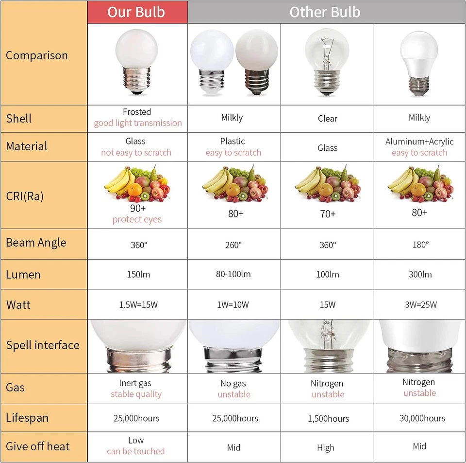 G40 1.5W Low Wattage Led Bulb Equivalent 15 Watt Standard E26 Base G14 Small Low - Image 4 of 4