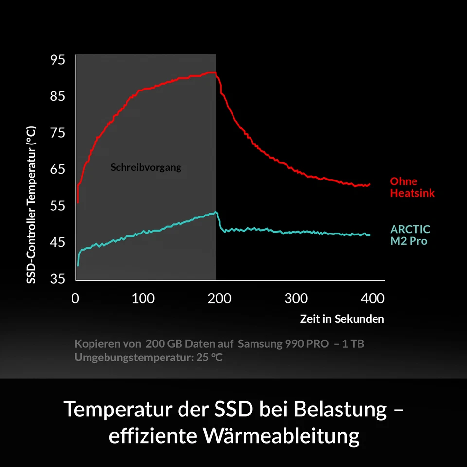ARCTIC M2 Pro Heatsink Kühler M.2 2280 SSD+TP-3 Wärmeleitpads PC PS5 Kühlkörper - Bild 2 von 4