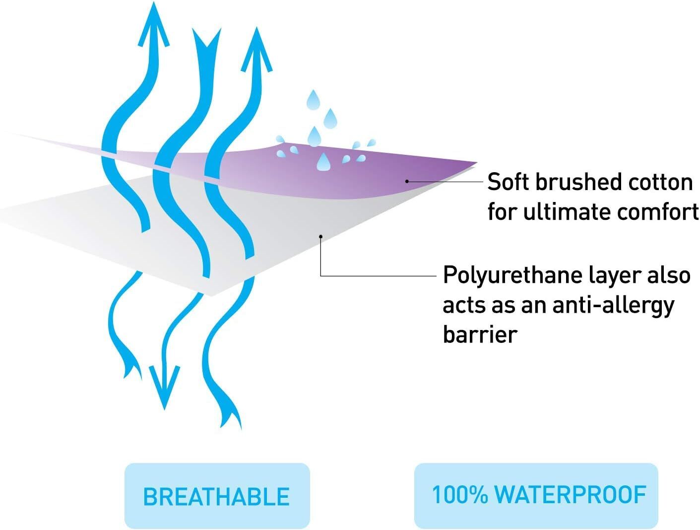 ClevaMama Waterproof Mattress Protector, Cotton Fitted Sheet for Baby