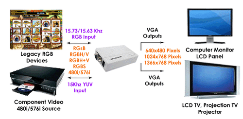 15Khz RGB RGsB RGBS CGA 480i Component RGB To VGA Scan Line Doubler - Foto 2 di 4