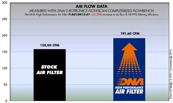 DNA Filters Filtre à Air pour MV Agusta Brutale 910 R/S Euro3 (07-08) - Photo 2/3