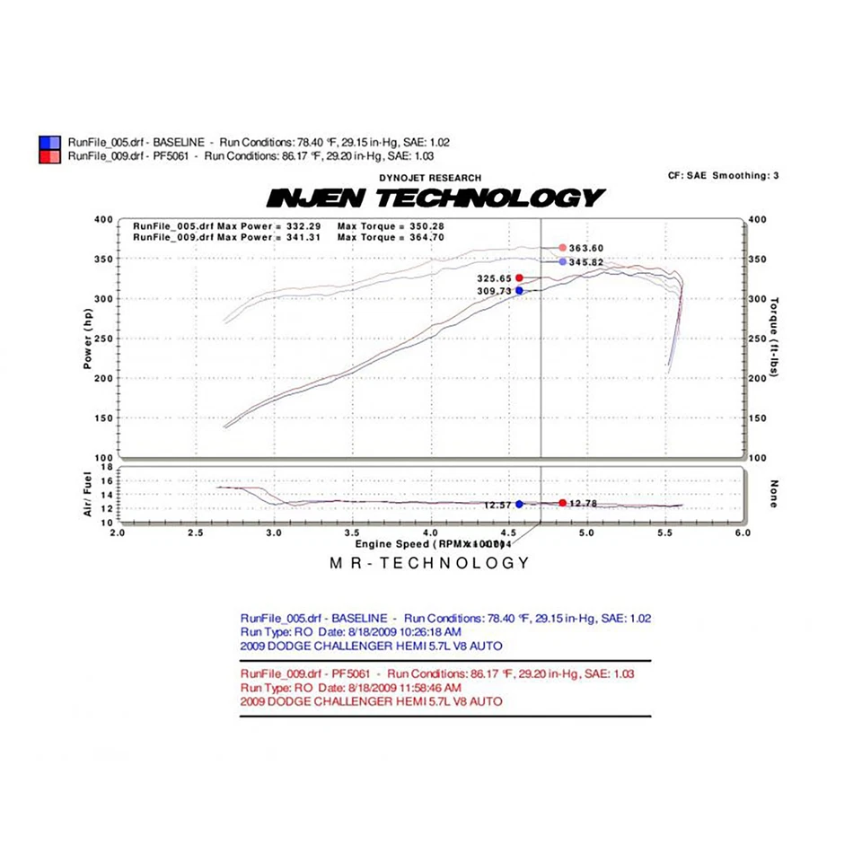 Injen PF5061P 冷进气适用于 09-14 道奇挑战者 / 06-10 充电器 5.7L V8 — 第 4/4 张图片