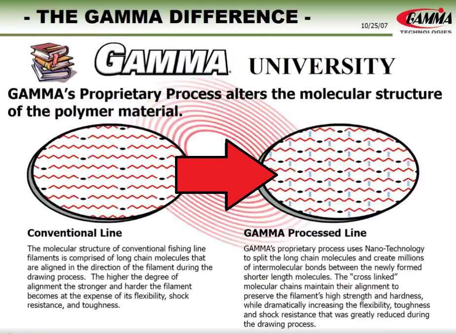 GAMMA Edge High Performance 100 Fluorocarbon Line Various Sizes eBay