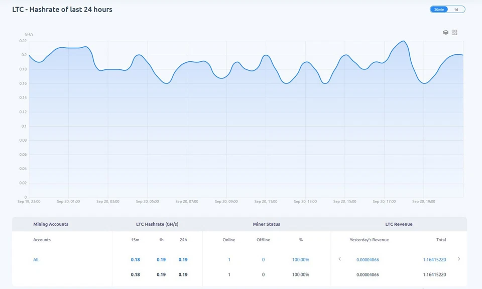 Goldshell Mini Doge Miner 235W 185MH/s VoskCoin edition - Dogecoin & Litecoin - Image 4 of 4