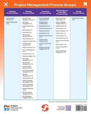 Process Groups Poster by  Project Management Institute - 9781628257854