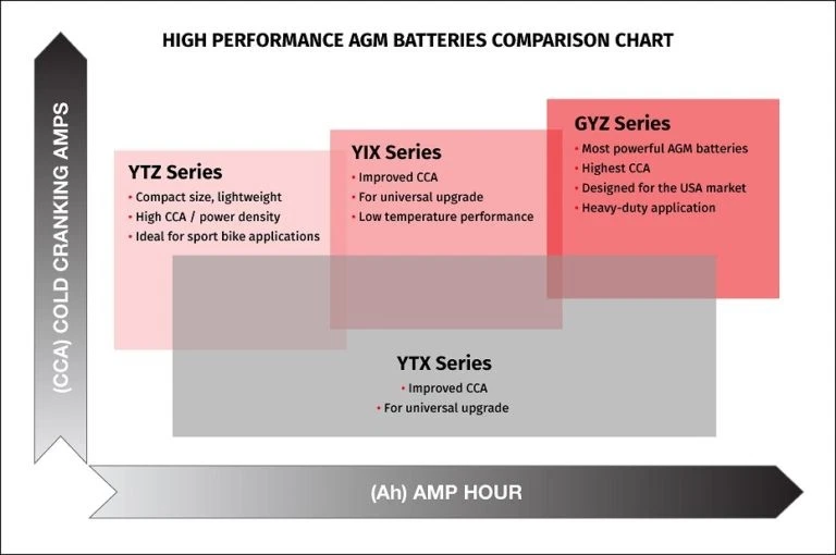 GYZ20HL Factory-Activated AGM Maintenance-Free Battery Yuasa YUAM720GH - Image 3 of 3