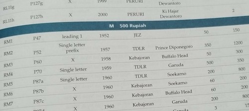 INDONESIA 1952 500 RUPIAH Replacement note P 47* (leading 1 for the prefix) - Picture 10 of 10