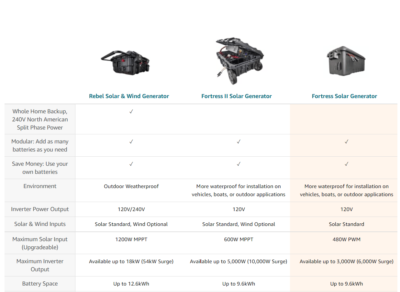 RevoPower Fortress Weatherproof Solar Generator: Made in USA 24/7 Outdoor Waterproof