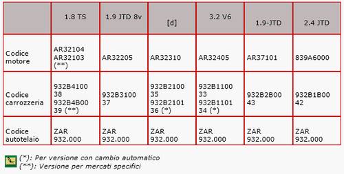DVD MANUALE OFFICINA ALFA ROMEO 156 1.6-1.8-2.0-TS 2.5-3.2-V6 1.9-2.4JTD 8..20V - Foto 6 di 12