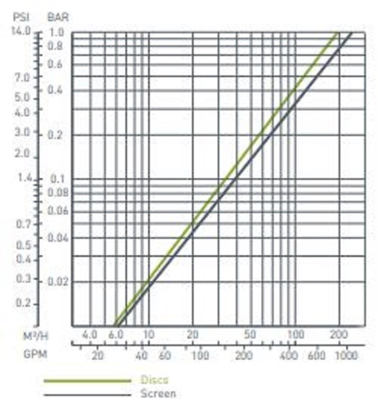 3 Amiad Screen Water Filter 150 Mesh 100 Micron Stainless Steel Screen 3-amiad-screen-water-filter-150-mesh-100-micron-stainless-steel-screen