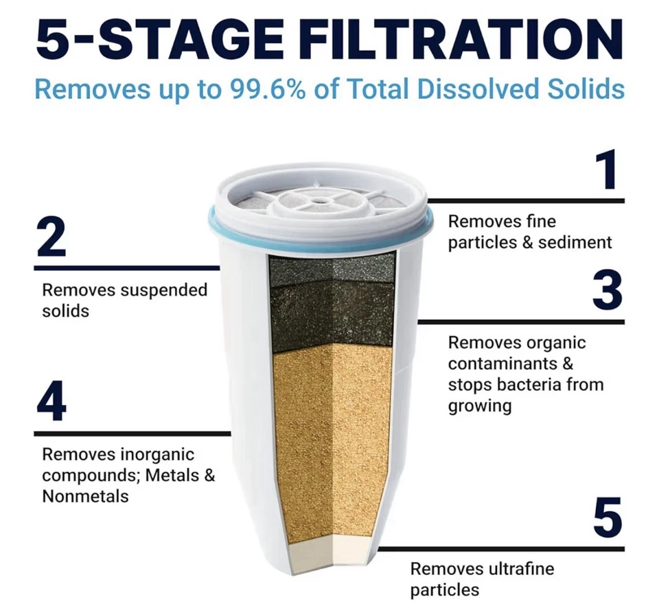 ZeroWater Official Replacement Filter - 5-Stage 0 TDS Filter Replacement - - Image 3 of 4
